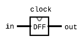 Circuit diagram of a DFF with an input, clock connection (represented by a triangle) and an output