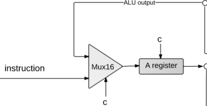 Diagram of the Hack CPU design from a high level, specifically related to the A-instruction. Shows that the input to the A Register is either the instruction bits or the previous ALU output, again with this choice being made by a Mux16 and the select logic needing to be implemented.