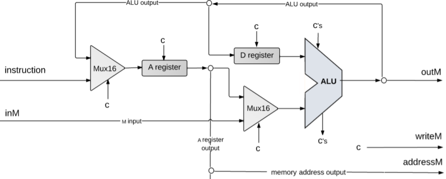 Diagram of the Hack CPU design from a high level. 
The main component is the ALU. The output of the ALU is used for the outM output of the CPU, and also rerouted to a few places within the CPU (details to follow). The first input to the ALU is the output of the D Register. The input to the D Register is the previous output from the ALU, and there is some control logic that needs to be implemented to determine when to load the D Register. The other input to the ALU is either the output from the A register, or the inM input, which represents a value being read from memory. The choice between these two possibilities is made by a Mux16, whose select logic needs to be implemented.
The input to the A Register is either the instruction bits or the previous ALU output, again with this choice being made by a Mux16 and the select logic needing to be implemented.
The output for addressM is the same as the output of the A register.
The output for writeM or whether or not we should write to memory is control logic you will implement in project 5