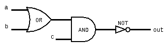 Circuit diagram representing the boolean function Not((a Or b) And c), starting with an Or gate with inputs a, b, whose output is fed into an And gate that has an additional input of c, whose output is fed into a Not gate, resulting in the output for our function.
