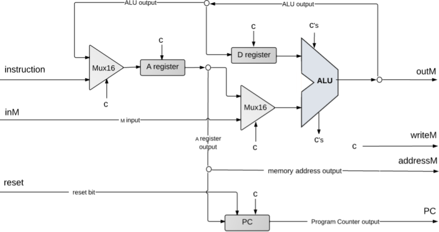 Diagram of the Hack CPU design from a high level. 
The main component is the ALU. The output of the ALU is used for the outM output of the CPU, and also rerouted to a few places within the CPU (details to follow). The first input to the ALU is the output of the D Register. The input to the D Register is the previous output from the ALU, and there is some control logic that needs to be implemented to determine when to load the D Register. The other input to the ALU is either the output from the A register, or the inM input, which represents a value being read from memory. The choice between these two possibilities is made by a Mux16, whose select logic needs to be implemented.
The input to the A Register is either the instruction bits or the previous ALU output, again with this choice being made by a Mux16 and the select logic needing to be implemented.
The output for addressM is the same as the output of the A register.
The output for writeM or whether or not we should write to memory is control logic you will implement in project 5.
Finally, there a program counter chip is used to determine the PC output for the CPU. The program counter's input is the output from the A Register, and the program counter is fed the reset bit from the CPU's inputs. There is control logic that needs to be implemented to determine when we should increment the current address or load a new address.