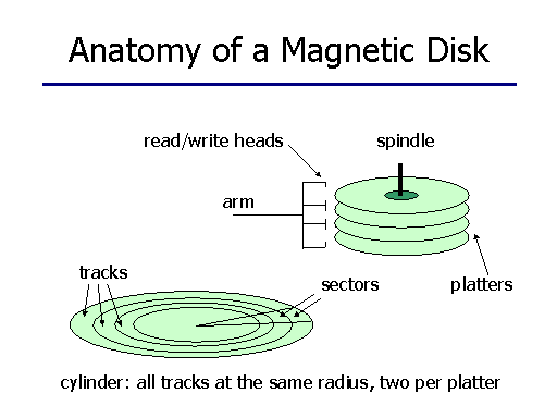 Anatomy Of A Magnetic Disk