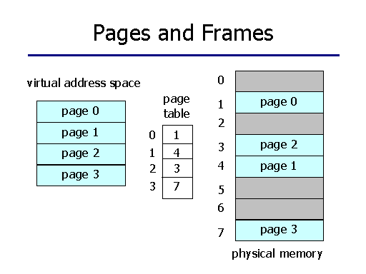 Pages And Frames