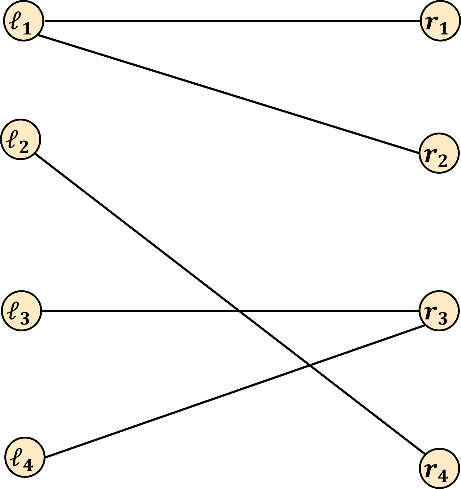 A bipartite graph G=(L,R,E) where L=\{ \ell_1, \ell_2, \ell_3, \ell_4 \} and R=\{ r_1, r_2, r_3, r_4 \} and E = \{ (\ell_1, r_1), (\ell_1, r_2), (\ell_2, r_4), (\ell_3, r_3), (\ell_4, r_3)\}
