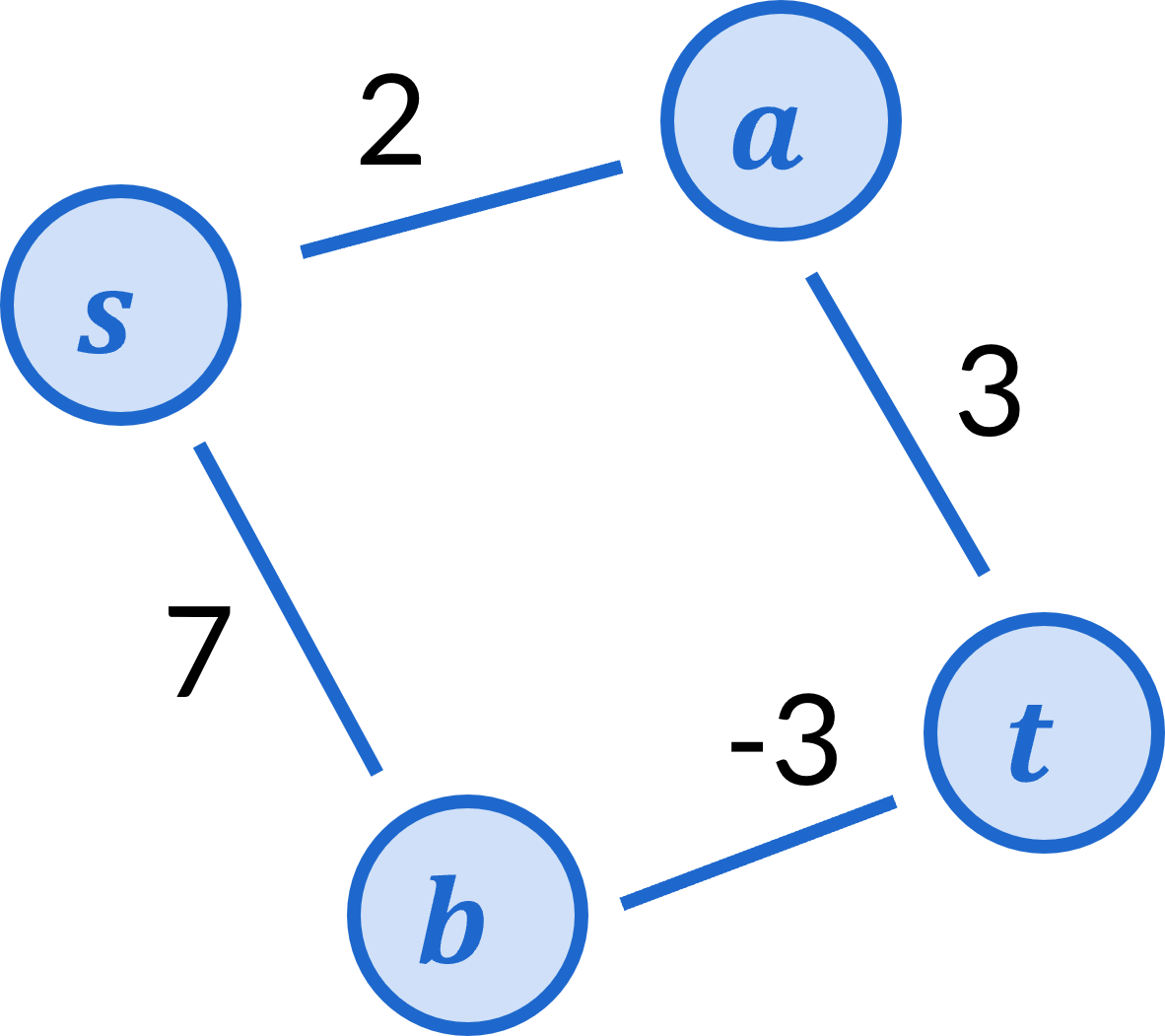 A graph with a negative cost edge. It has nodes s, a, b, and t. The edge from s to a has cost 2, the edge from s to b has cost 7, the edge from a to t has cost 3, and the edge from b to t has cost -3.