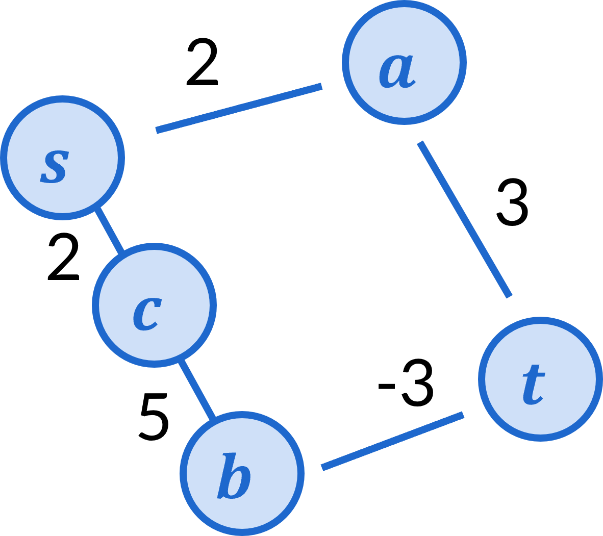 The original graph above, but with a new node c inserted between s and b. This means the that path s\ rightarrow c \rightarrow b \rightarrow t is the lease cost path from s to t.