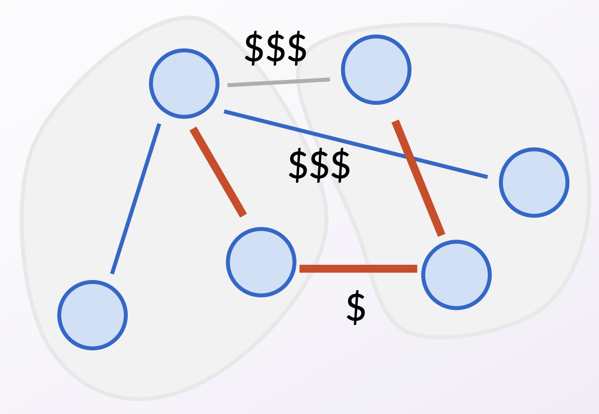 By swapping it with an edge in our MST (the top edge), we get a graph that is still a spanning tree and cheaper, contradicting that our MST was cheapest!