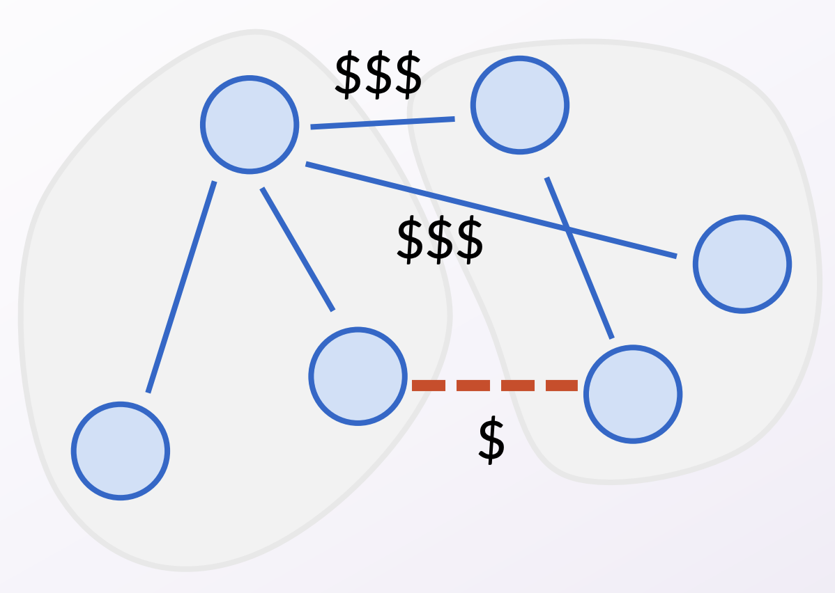 We supposed for contradiction that a minimum cost edge (dashed) is not in the MST.