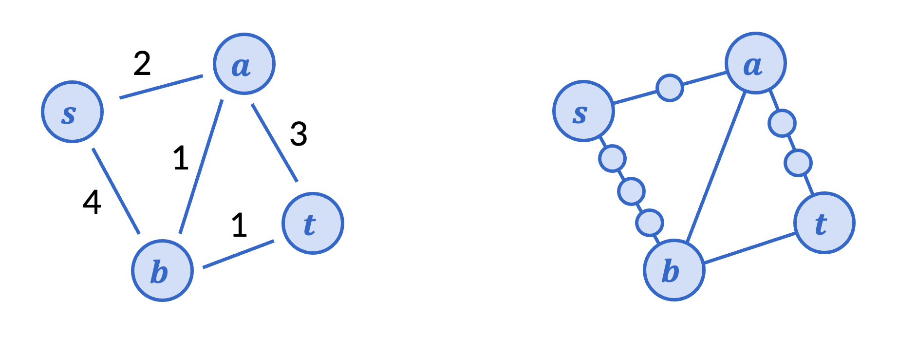 A weighted graph (left) and replacing every edge with an weighted path of the same length (right)