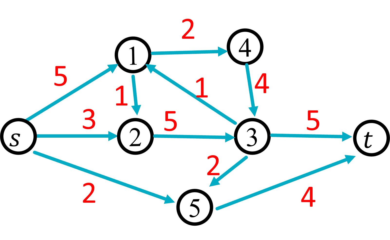 An example flow network.