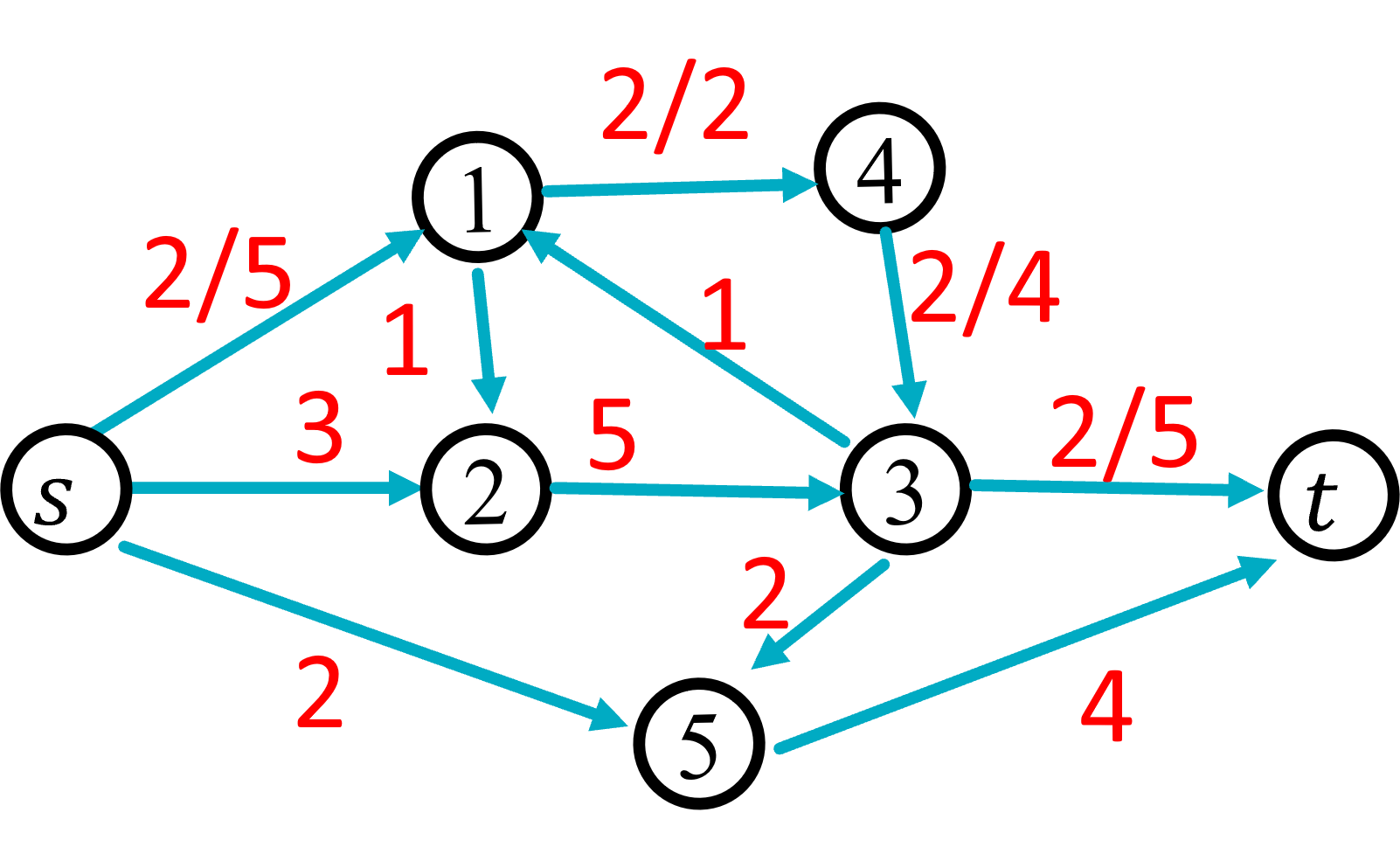 A flow graph with 2 units of flow