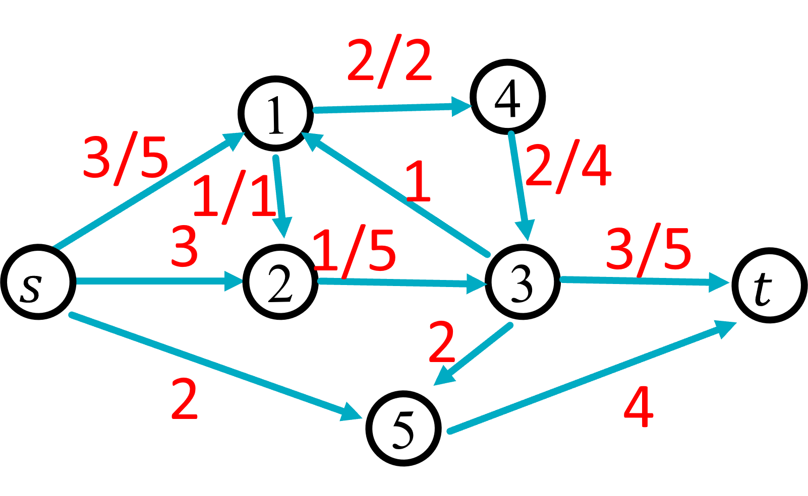 A flow graph with 3 units of flow