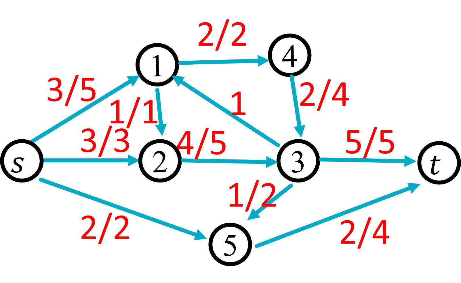 A graph with maximum flow