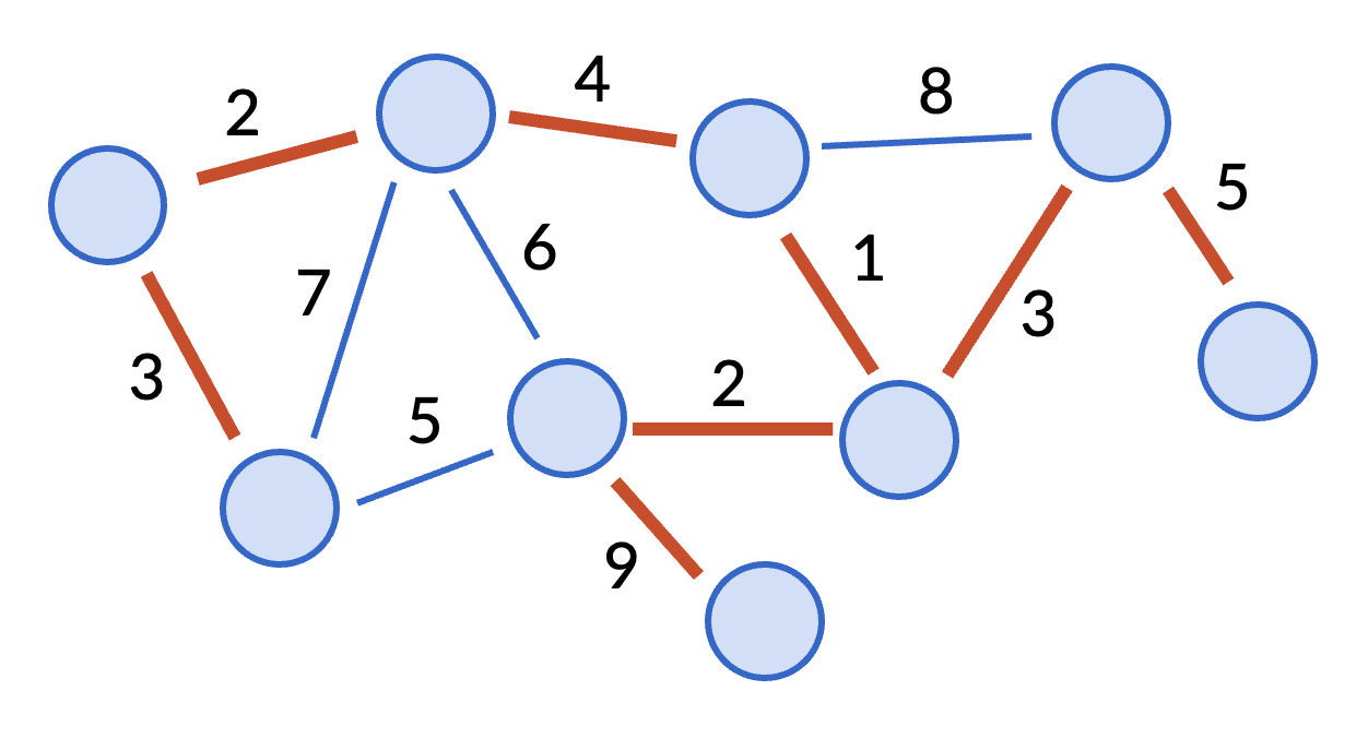 A minimum spanning tree