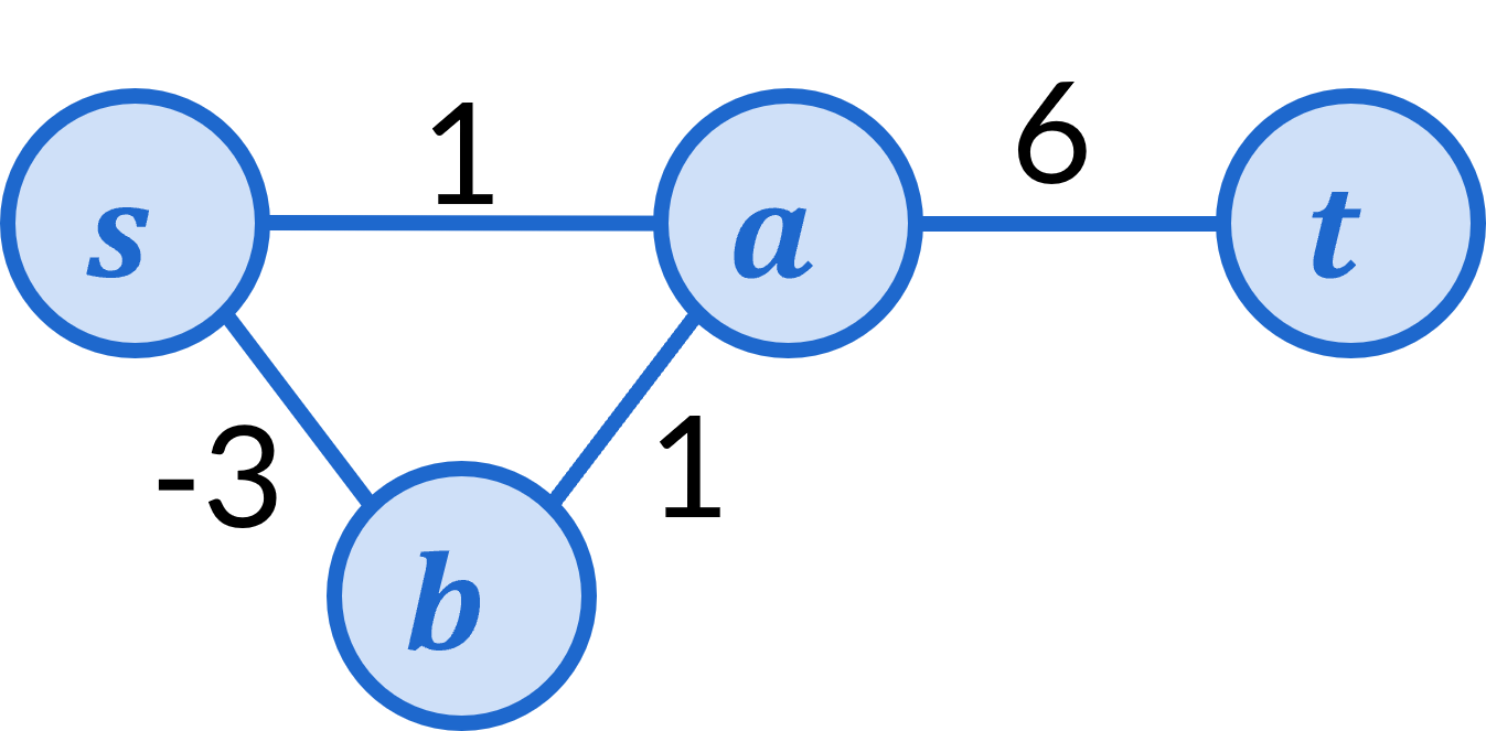 An undirected graph with nodes s, a, b, and t. The edge from s to a has cost 1, the edge from s to b has cost -3, the edge from b to a has cost 1, and the edge from a to t has cost 6.