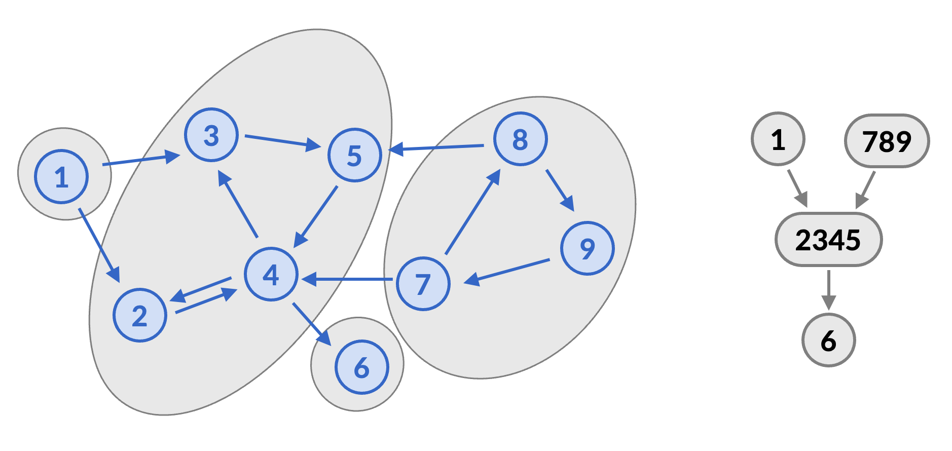 Example of strongly connected components