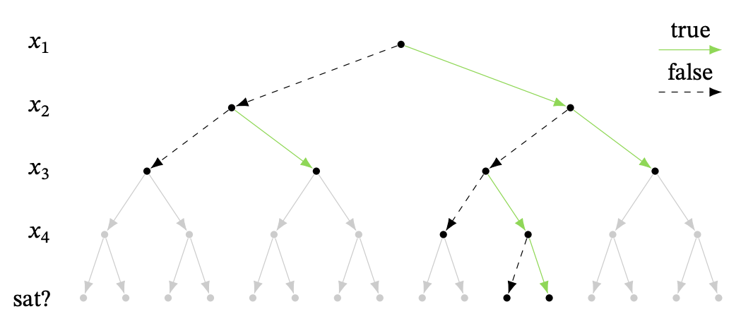 By checking if partial assignments are already contradictory, we can save a huge amount of search, in gray.