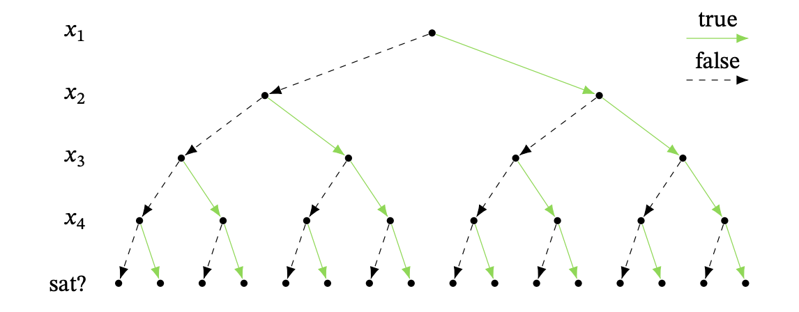 A binary tree that visualizes the brute force algorithm
