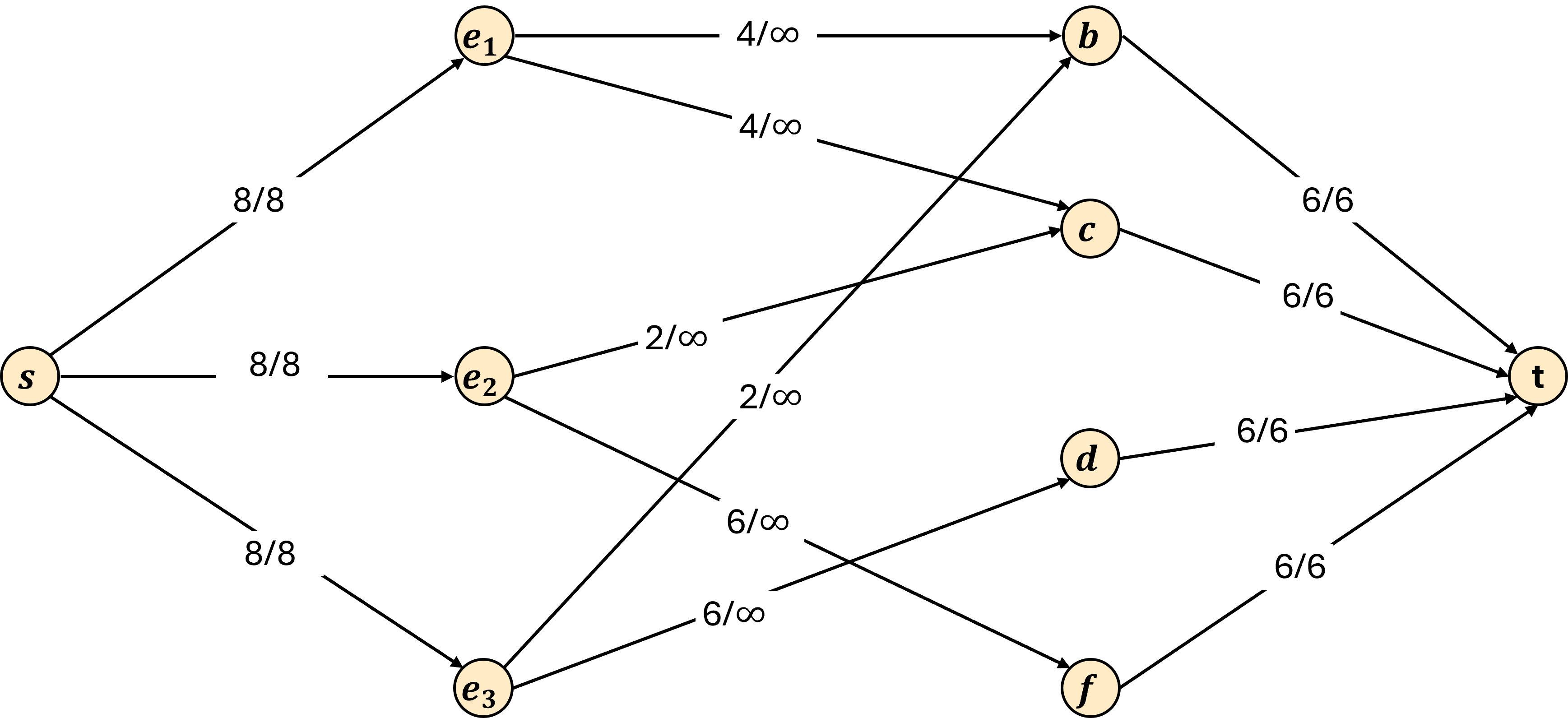 Max flow for the “true example” graph