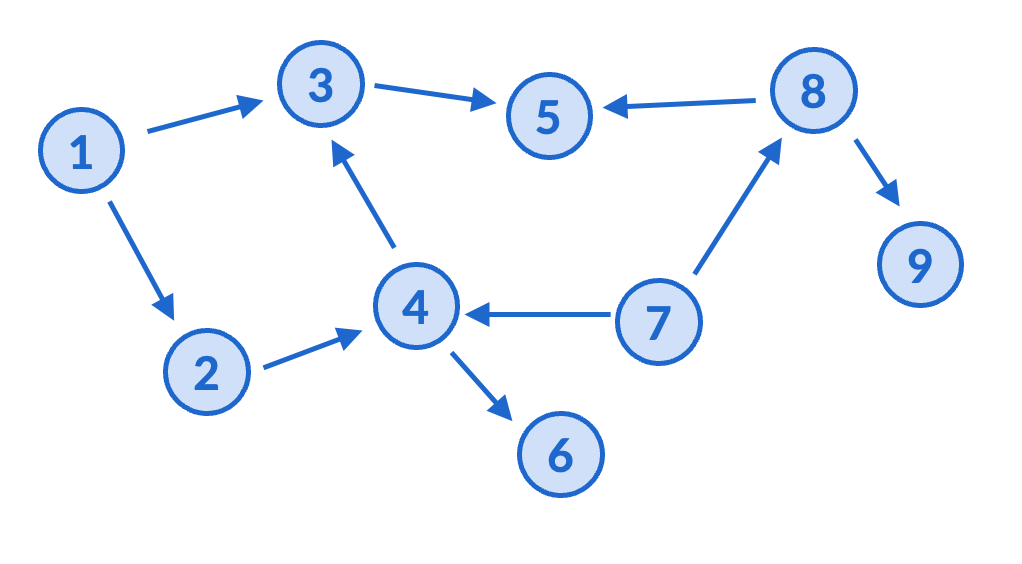 A directed graph with no cycles