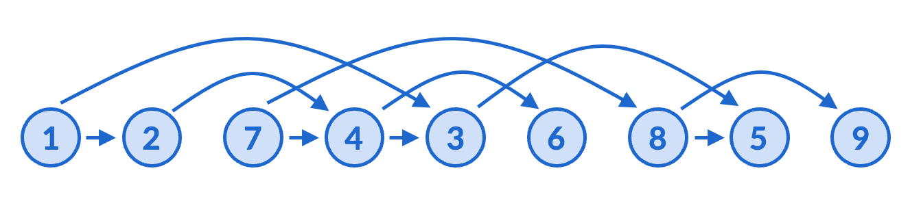 A topological sort of the graph