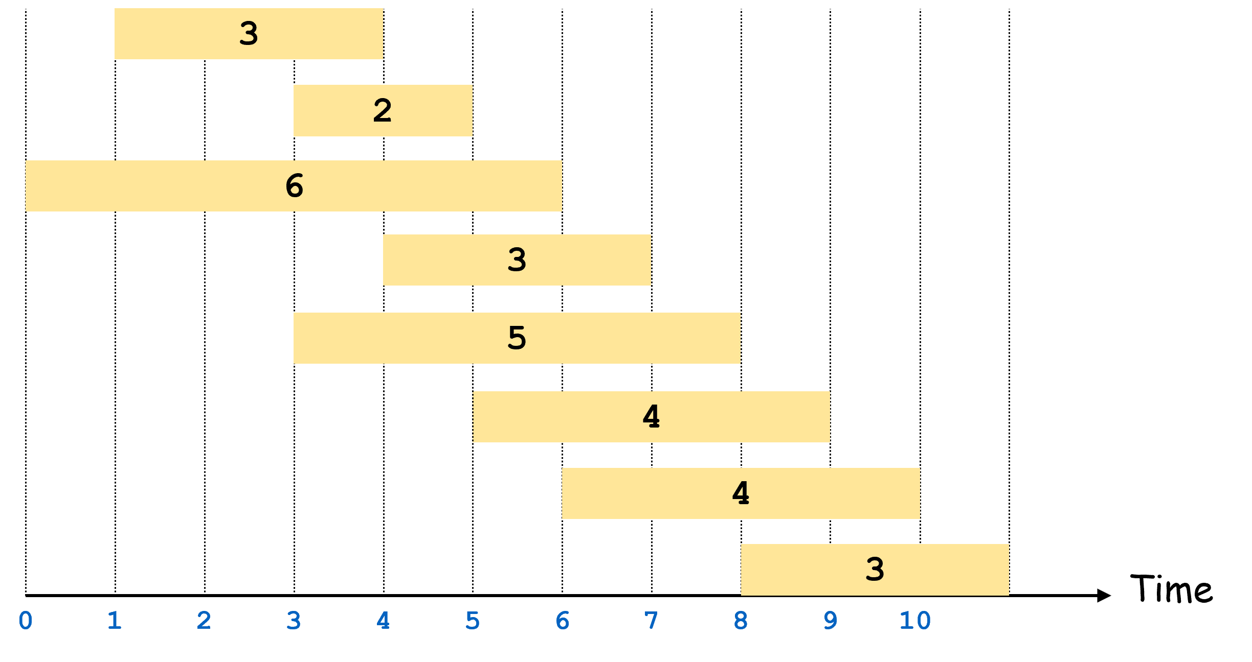 input [(1,4,3),(3,5,2),(0,6,6),(4,7,3),(3,8,5),(5,9,4),(6,10,4),(8,11,3)]