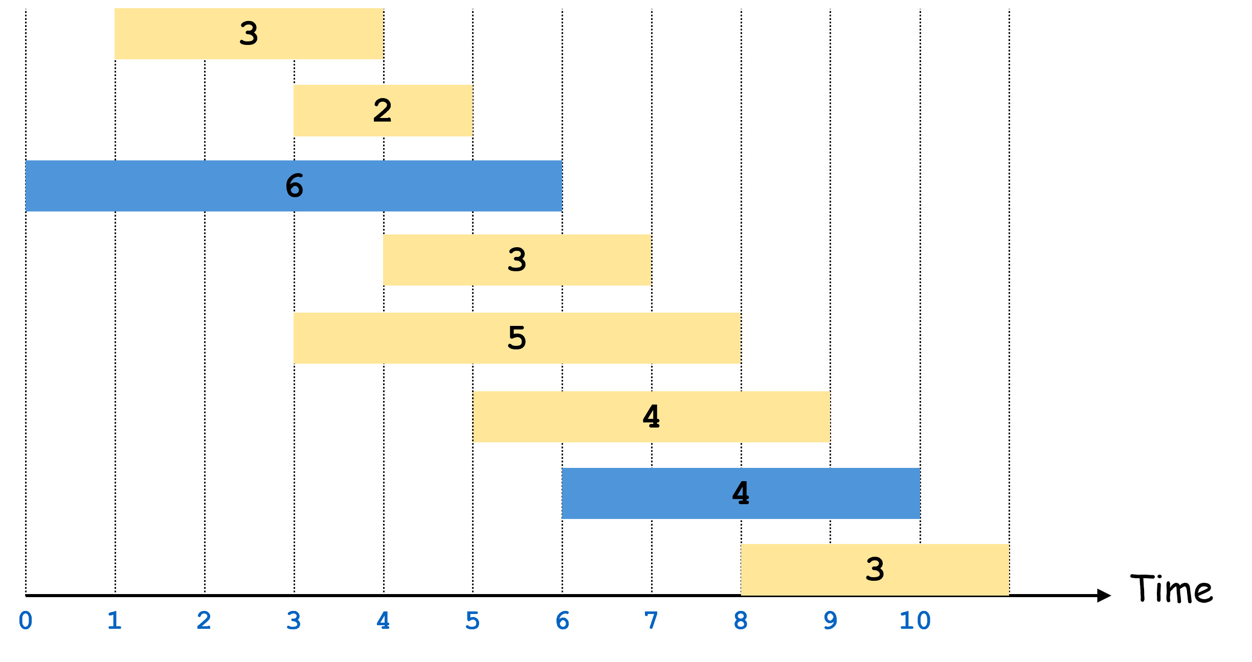 Highest revenue earned by selecting bids b_2=(0,6,6) and b_6=(6,10,4) for a revenue of 10