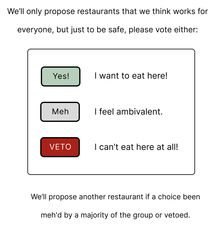 A tutorial screen with text: We’ll only propose restaurants that we think works for everyone, but just to be safe, please vote either:Yes: I want to eat here! Meh: I feel ambivalent. Veto: I can’t eat here at all!The buttons are all different colors.