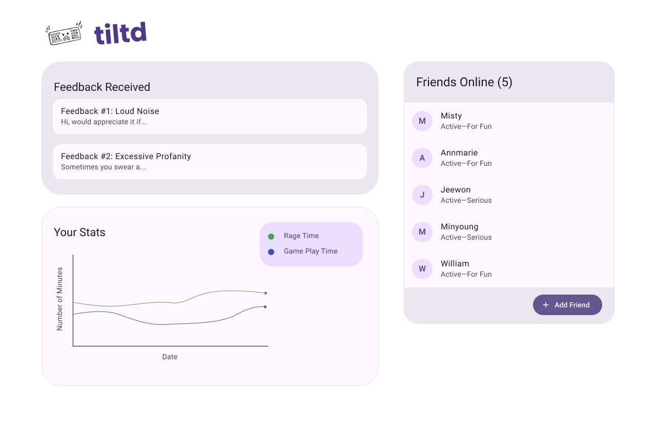 Desktop screen with three purple sections. The top left section is titled 'Feedback Received', and below are two light purple rectangular sections with numbered feedback. The title of the type of feedback the player received, as 'Feedback #1: Loud Noise' and 'Feedback #2: Excessive Profanity'. Below are buttons labeled Exit, and New Game. The bottom left section is titled 'Your Stats' and below is a line graph of 'Date' on the horizontal axis and 'Number of Minutes' on the vertical axis. A legend on the right top corner of the graph has green indicating 'Rage Time' and blue indicating 'Game Play Time'. In the graph, the blue line is slightly below the green line and both lines are roughly horizontal. The right section is the friend status tracker of the application titled 'Friends Online (5)'. The first initials of the users are in place of profile photos, and beside it are the names and the game mode and online status. For example, Misty is Active and Playing for fun.  The name 'tiltd' is at the top left corner in dark purple next to an icon of a tilted keyboard with an angry face. 