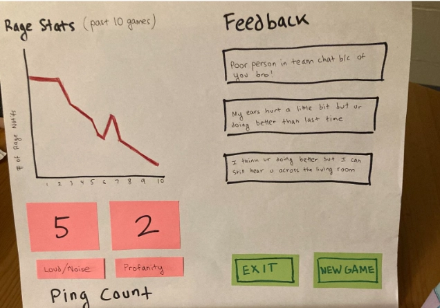 A paper with three sections. The left section is titled 'Rage Stats' and has a graph with a declining line graph that represents the number of rage notifs. Below the graph there are two red notes with a 5 for 'Loud/Noise/ and 2 for 'Profanity'. The right section is titled 'Feedback' with three boxes below that include feedback messages. There is a green exit button and a green 'New Game' button on the bottom left corner.