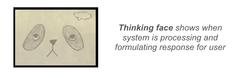 Initial design sketch of Pot Pal synthesizing previous information and displaying it on its screen as well as talking about it.