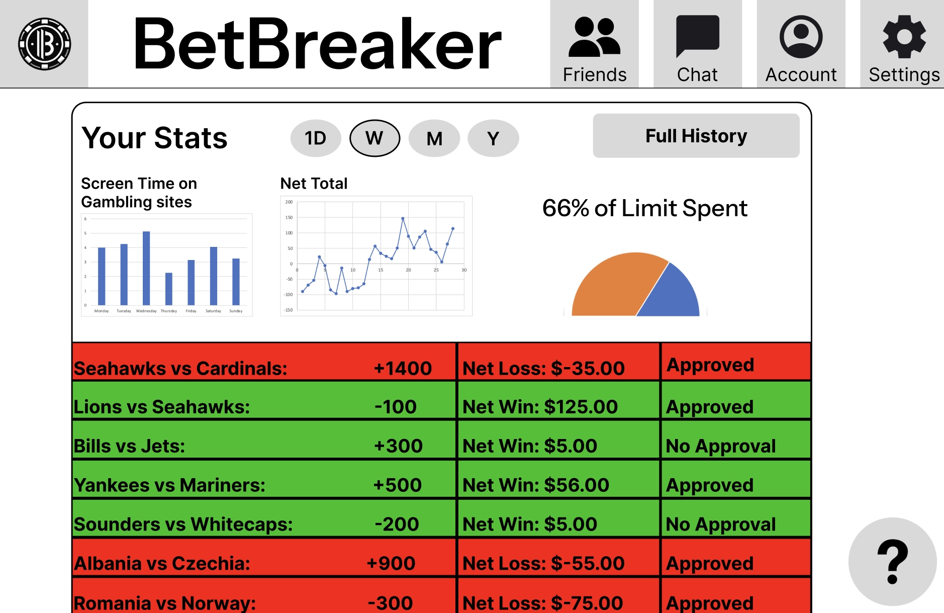 specific user stats and individual bet stats