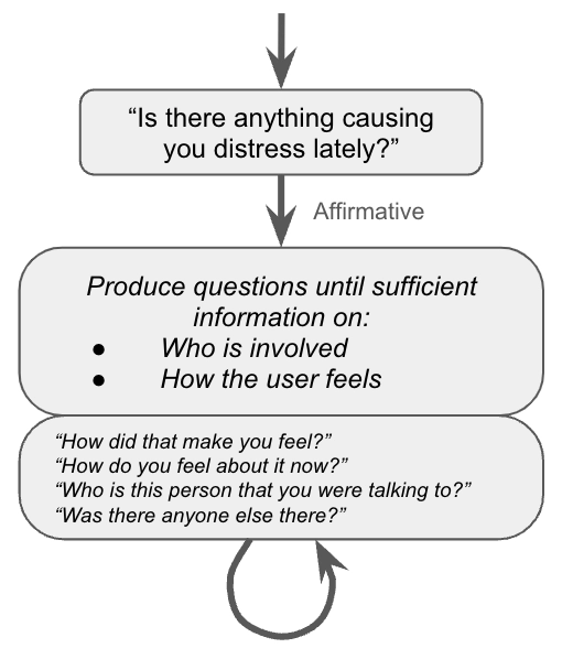 Initial design sketch of Pot Pal synthesizing previous information and displaying it on its screen as well as talking about it.