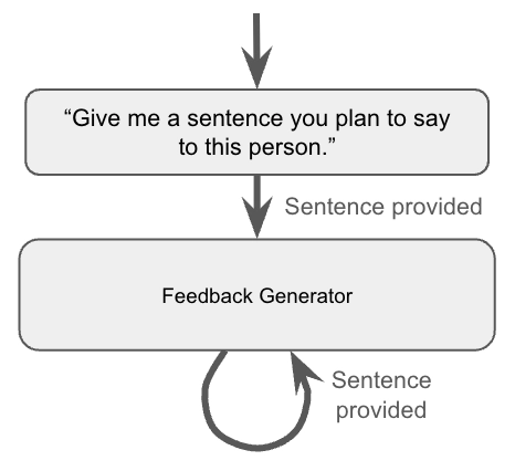 Initial design sketch of Pot Pal synthesizing previous information and displaying it on its screen as well as talking about it.