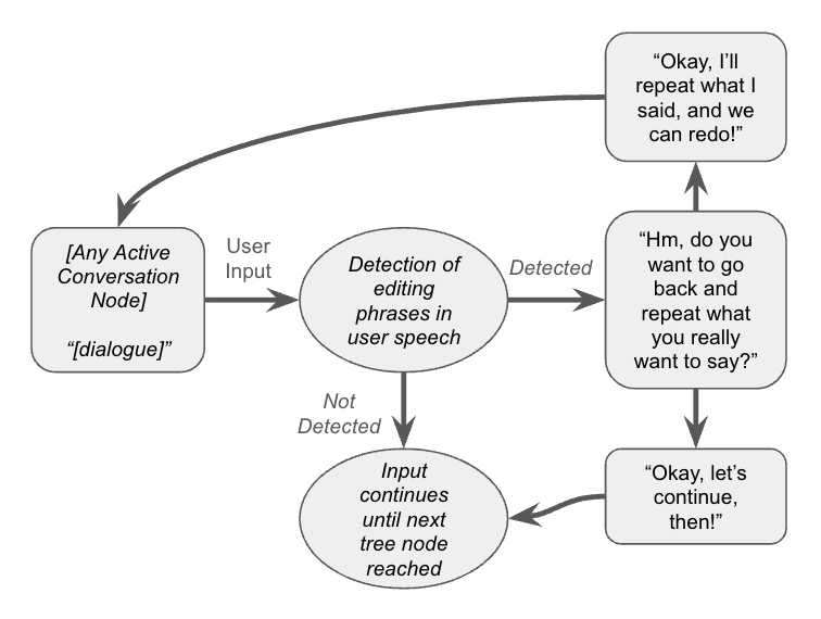 Initial design sketch of Pot Pal synthesizing previous information and displaying it on its screen as well as talking about it.