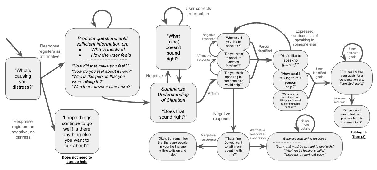 Dialogue tree depicting the logic of evaluating feelings