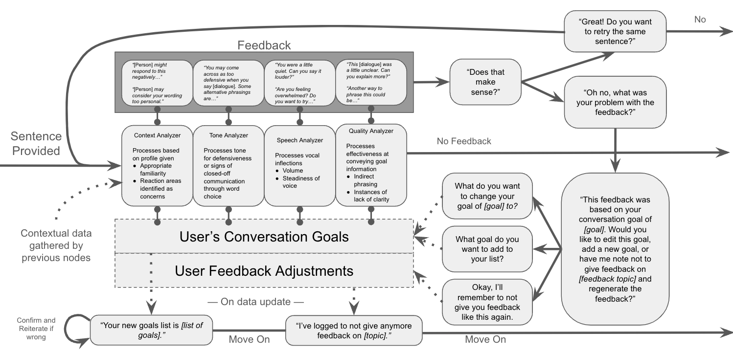 Logic of iterative feedback giving