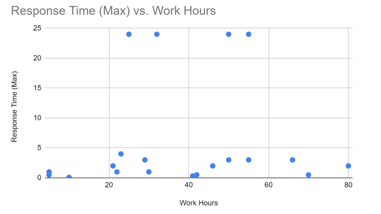 Hours worked per week vs. response time. Hours worked has no significant effect on response time.