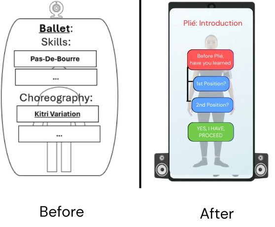 Initial mockup vs. final mock up of NextLeap showing a prerequisite check pop-up asking whether the user has learned first and second position before continuing.
