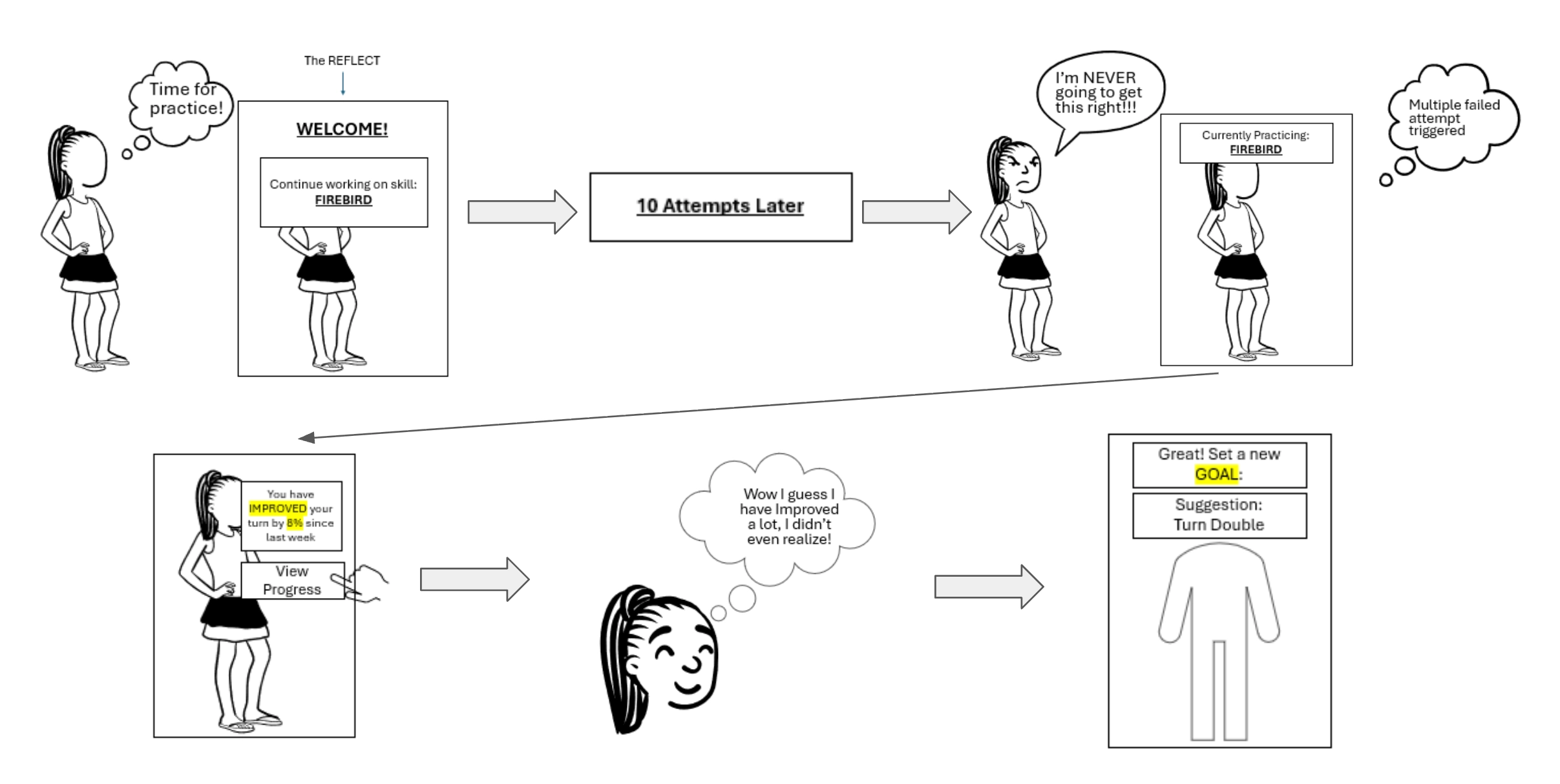 Storyboarding showing scenario where supportive feedback boosts esteem of user