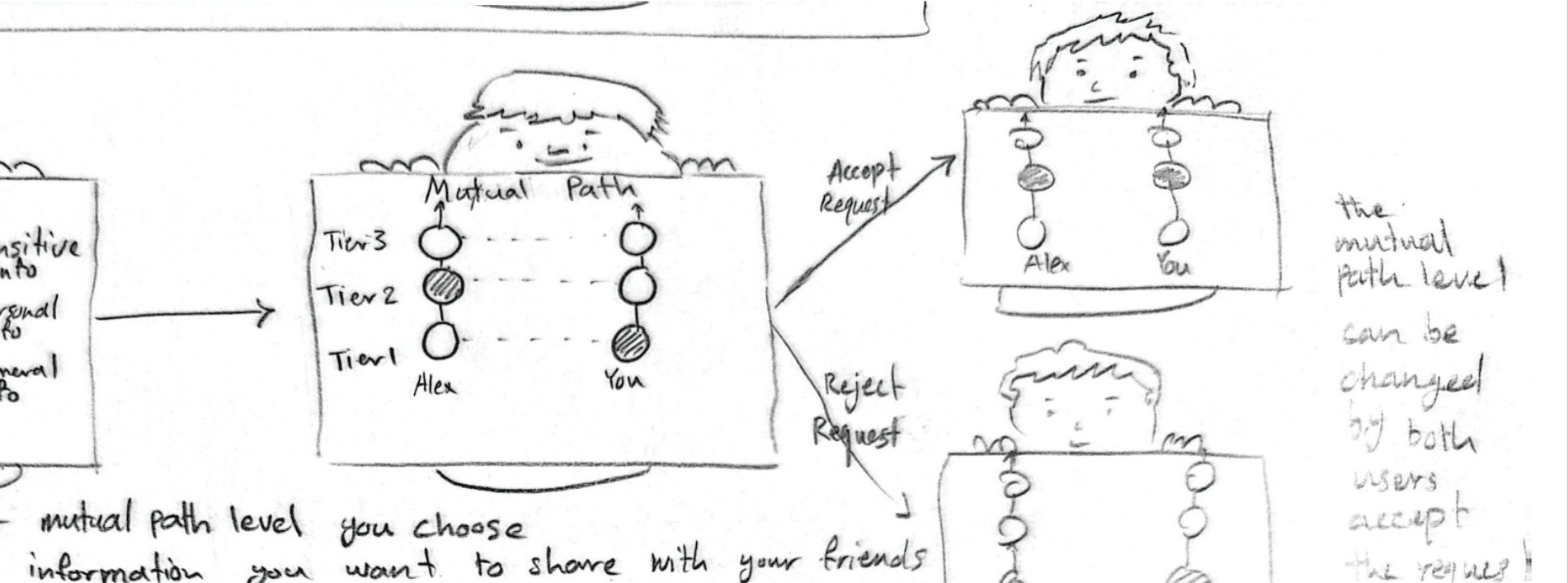 Original sketch of a 'mutual friendship' concept.