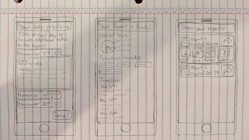 A paper sketch of how the report initially looked. It has 3 images, where the the first image in the far left is an image of you selecting which journal entry one by one you done in a month.middle image is then how the report is created after selecting the journal entries.The third image is viewing and sharing the newly created report.
