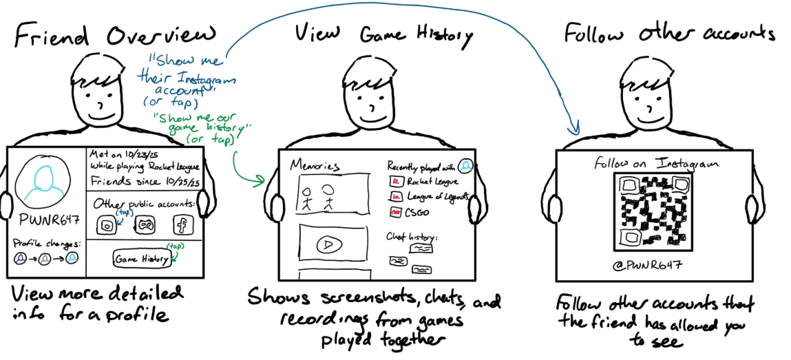 Overview sketch from original sketching that showcased a friends profile, the information shown, and an early version of the QR code system to access other connected accounts.
