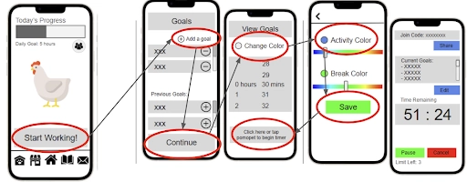 A user flow diagram consisting of five mobile interface screens illustrating the process of "(1) Creating an informed plan to manage your goals." The flow begins on the Home screen, where the "Start Working!" button is circled. Arrows connect this to a Goals screen, highlighting the "Add a goal" and "Continue" buttons. The user then moves to a settings screen where "Change Color" is selected, leading to a customization screen to pick an "Activity Color" and "Save" the preferences. The final screen shows the active session timer counting down from 51:24.
