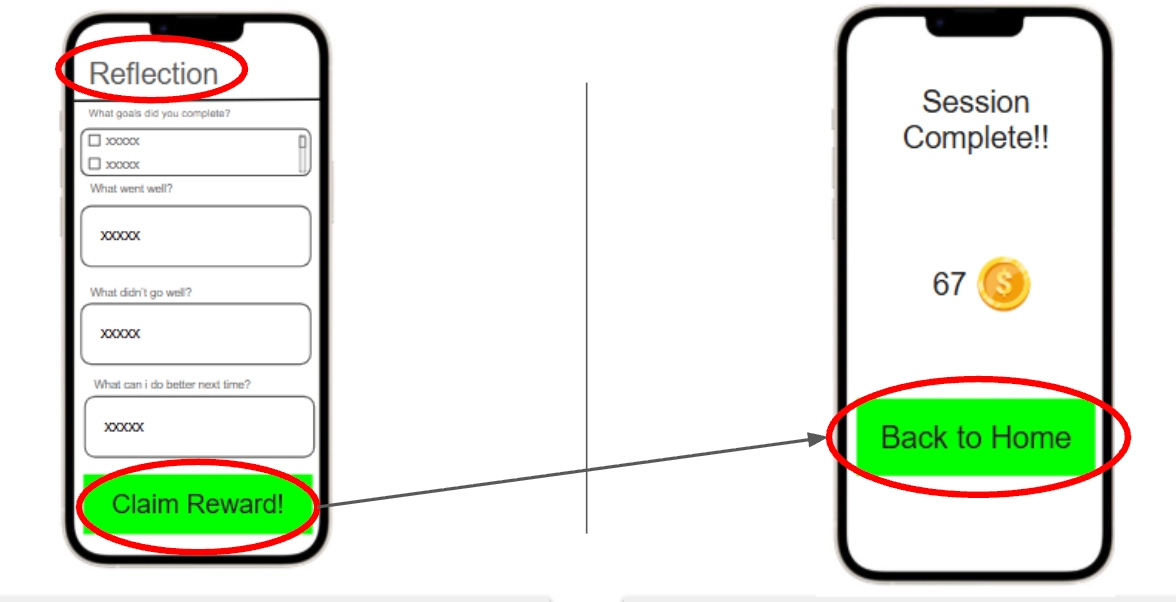 A user flow diagram showing two mobile screens connected by an arrow. 1. Reflection Screen: A form titled "Reflection" where the user checks off completed goals and answers three text prompts: "What went well?", "What didn't go well?", and "What can I do better next time?". The "Reflection" title and the green "Claim Reward!" button at the bottom are circled in red. 2. Session Complete Screen: An arrow points from the "Claim Reward!" button to this screen, which displays "Session Complete!!" and a coin icon with the number "67". A green "Back to Home" button at the bottom is highlighted with a red circle.