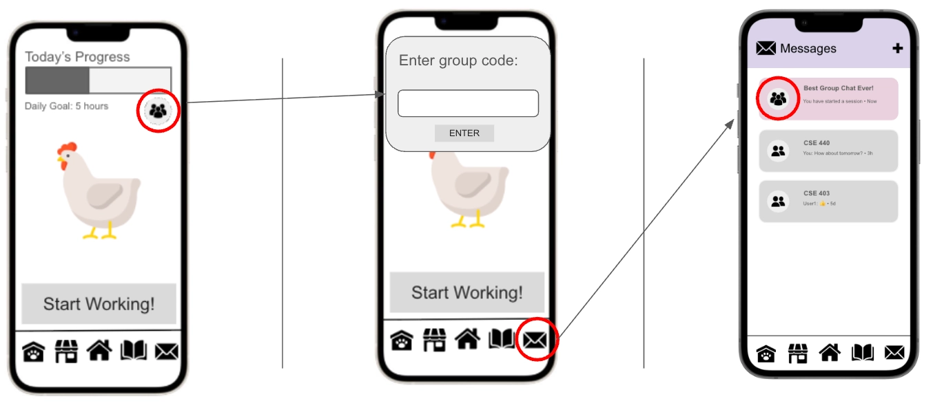 A user flow diagram titled "(2) Collaborating with other users to stay productive" showing three mobile screens. 1. Home: A group icon (three people) near the progress bar is circled in red. 2. Group Code: A modal screen prompting the user to "Enter group code". The messages icon (envelope) in the bottom navigation bar is circled. 3. Messages: A list of group chats. The top chat, "Best Group Chat Ever!", is highlighted in pink with a red circle around its icon, distinguishing it from the grayed-out past chats below it.