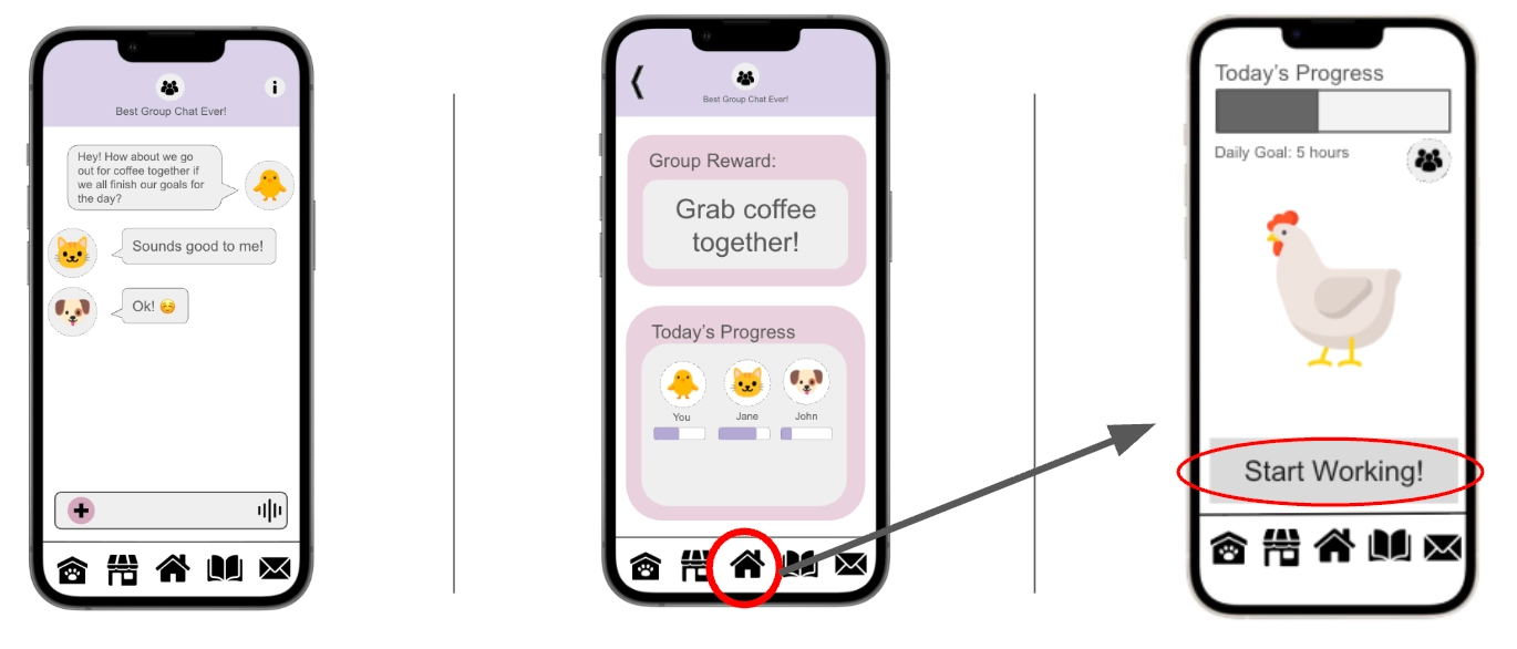A user flow diagram consisting of three mobile screens illustrating the process of setting a group reward and starting a session. 1. Group Chat: The first screen shows a messaging interface where users with animal avatars discuss plans, with messages like "How about we go out for coffee together...". 2. Group Dashboard: The middle screen displays the decided "Group Reward: Grab coffee together!" and a "Today's Progress" section showing progress bars for three users (You, Jane, John). The home icon in the bottom navigation bar is circled in red, with an arrow pointing to the next screen. 3. Home Screen: The final screen shows the main dashboard with a chicken avatar and a "Start Working!" button circled in red.