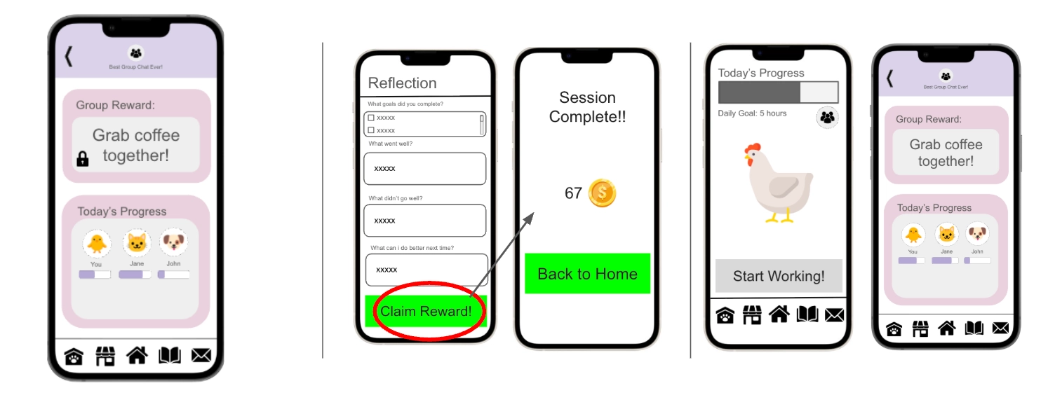 A user flow diagram illustrating the process of unlocking a group reward. Left: A group chat interface shows a "Group Reward" card labeled "Grab coffee together!" with a visible lock icon, indicating it is locked. Middle: A sequence showing the "Reflection" screen where the user inputs feedback and taps "Claim Reward!", leading to a "Session Complete!!" screen displaying earned currency and a "Back to Home" button. Right: The user returns to the "Today's Progress" home screen and then navigates back to the group chat, where the "Group Reward" card is now shown without the lock icon, indicating it has been unlocked.