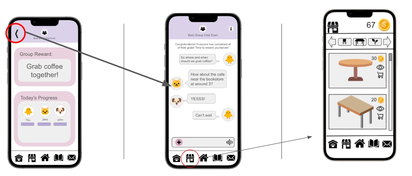 A user flow diagram consisting of three mobile screens illustrating post-reward interactions. 1. Reward Dashboard: The first screen displays the unlocked "Group Reward" of "Grab coffee together!" with the back arrow in the top left corner circled in red. 2. Group Chat: The middle screen shows a chat interface where users with animal avatars discuss meeting details (e.g., "How about the cafe near the bookstore..."). The shop icon (storefront) in the bottom navigation bar is circled in red. 3. Shop Interface: The final screen displays a shop where users can purchase furniture items, such as tables, using their earned currency (67 coins are visible at the top).