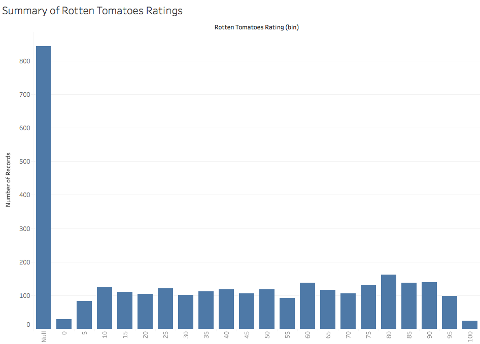 Rotten Tomatoes and Selection Bias